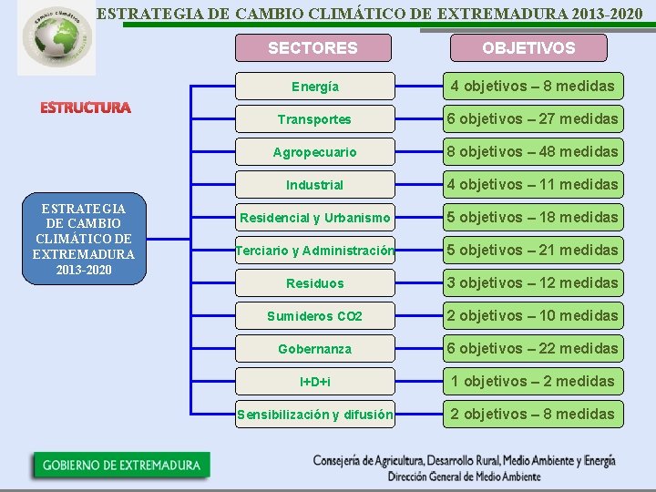 ESTRATEGIA DE CAMBIO CLIMÁTICO DE EXTREMADURA 2013 -2020 SECTORES ESTRUCTURA ESTRATEGIA DE CAMBIO CLIMÁTICO