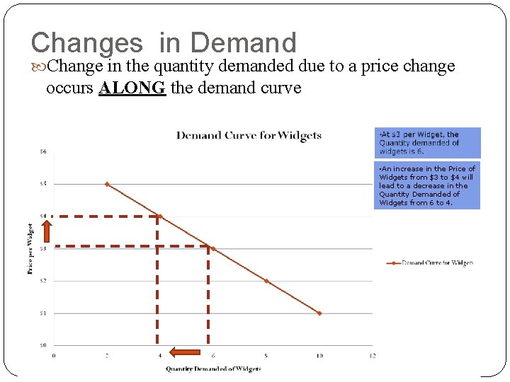 Changes in Demand Change in the quantity demanded due to a price change occurs