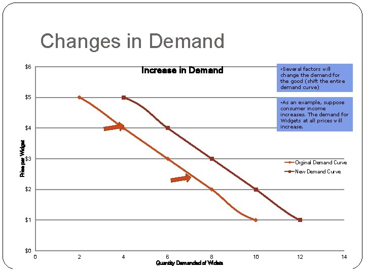 Changes in Demand $6 $6 Demand Increase Curve in Demand for Widgets • Several