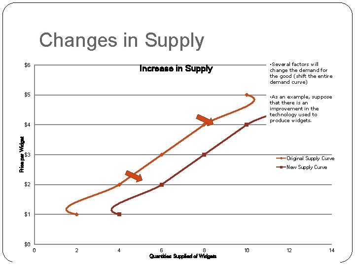 Changes in Supply $6 • Several factors will change the demand for the good