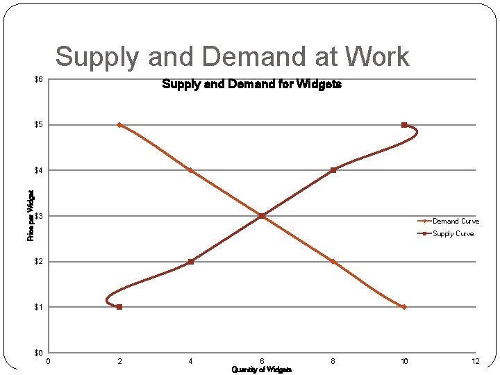 Supply and Demand at Work $6 Supply and Demand for Widgets $5 Price per