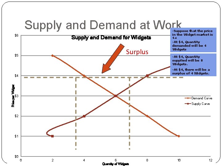 Supply and Demand at Work $6 Supply and Demand for Widgets Surplus $5 •