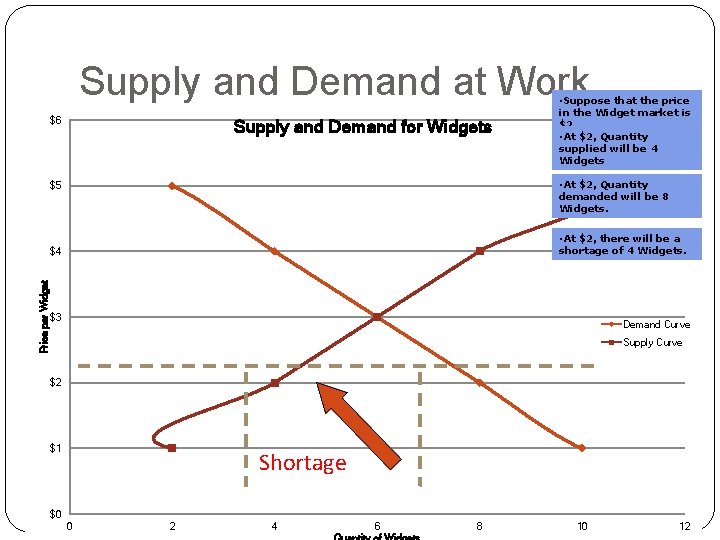 Supply and Demand at Work $6 Supply and Demand for Widgets • At $2,