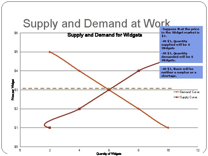 Supply and Demand at Work $6 Supply and Demand for Widgets • Suppose that