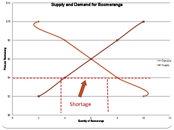 $12 Supply and Demand for Boomerangs $10 Price per Boomerang $8 $6 Demand Supply