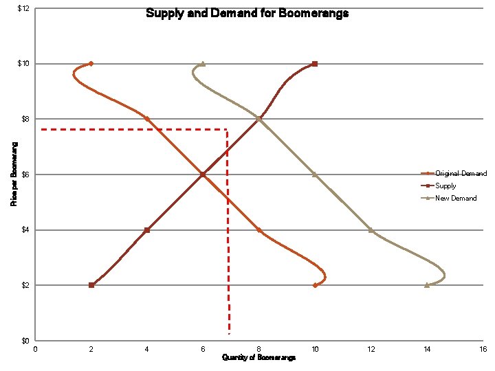 $12 Supply and Demand for Boomerangs $10 Price per Boomerang $8 Original Demand $6