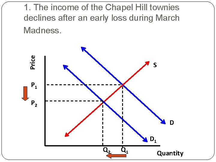 Price 1. The income of the Chapel Hill townies declines after an early loss