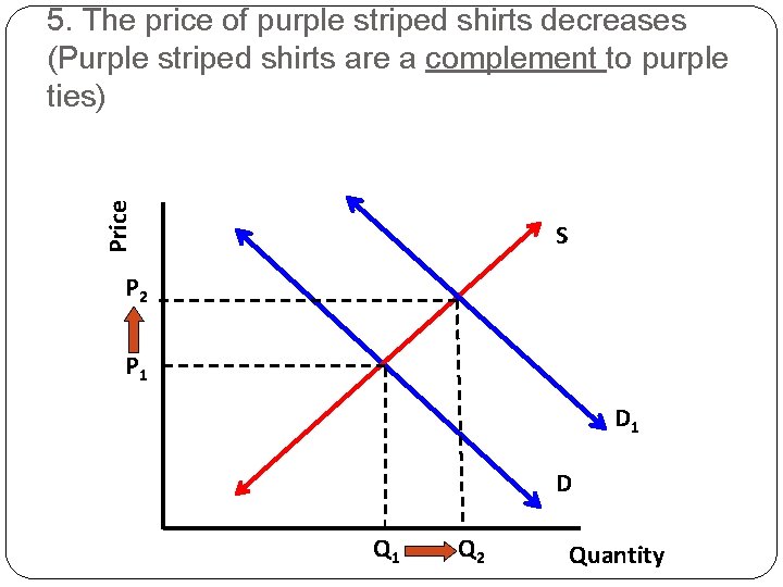 Price 5. The price of purple striped shirts decreases (Purple striped shirts are a