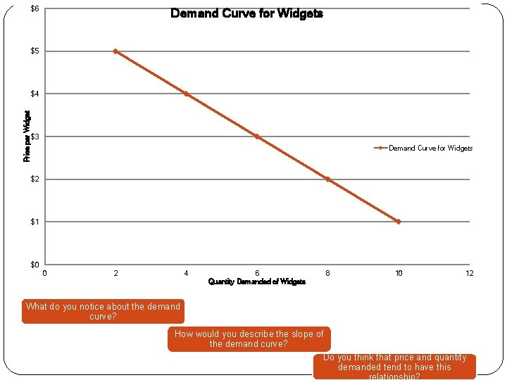 $6 Demand Curve for Widgets $5 Price per Widget $4 $3 Demand Curve for