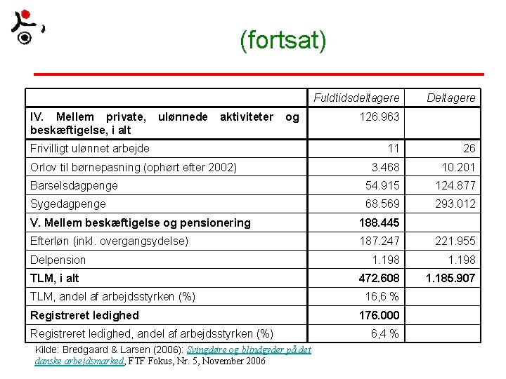 (fortsat) Fuldtidsdeltagere IV. Mellem private, beskæftigelse, i alt ulønnede aktiviteter og Frivilligt ulønnet arbejde