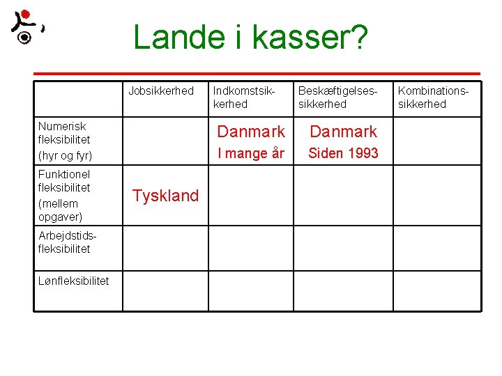 Lande i kasser? Jobsikkerhed Numerisk fleksibilitet (hyr og fyr) Funktionel fleksibilitet (mellem opgaver) Arbejdstidsfleksibilitet