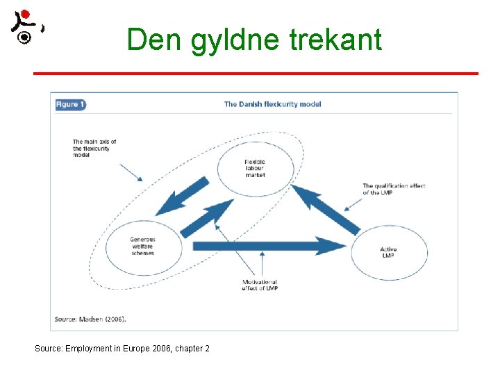 Den gyldne trekant Source: Employment in Europe 2006, chapter 2 