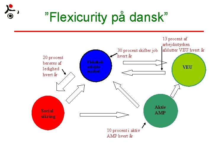 ”Flexicurity på dansk” 20 procent berøres af ledighed hvert år 13 procent af arbejdsstyrken
