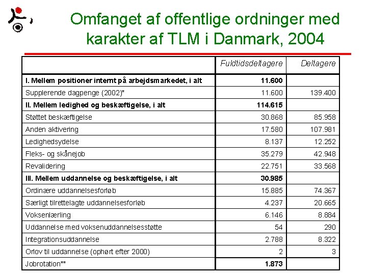 Omfanget af offentlige ordninger med karakter af TLM i Danmark, 2004 Fuldtidsdeltagere I. Mellem