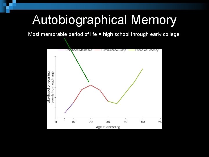 Autobiographical Memory Most memorable period of life = high school through early college 