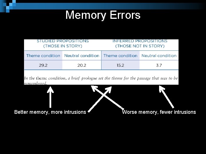 Memory Errors Better memory, more intrusions Worse memory, fewer intrusions 