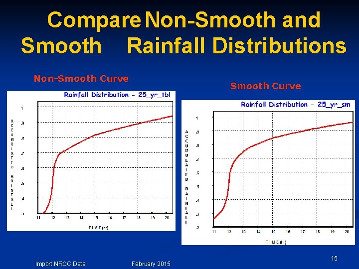 Compare Non-Smooth and Smooth Rainfall Distributions Non-Smooth Curve Import NRCC Data Smooth Curve February