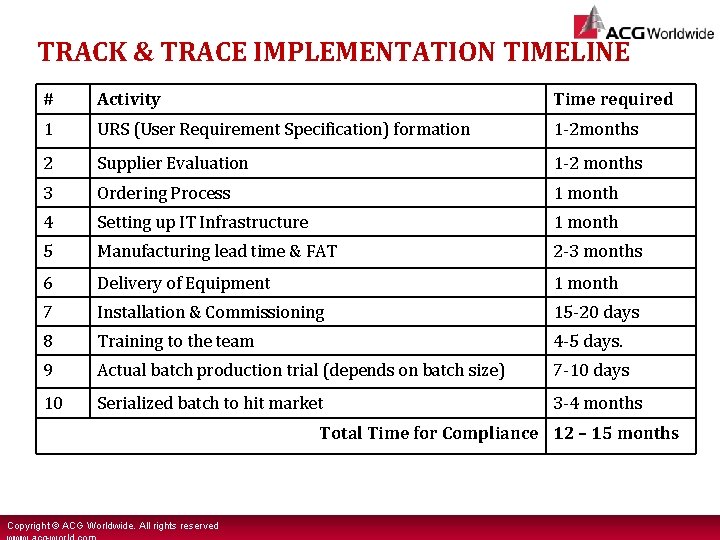 TRACK & TRACE IMPLEMENTATION TIMELINE # Activity Time required 1 URS (User Requirement Specification)
