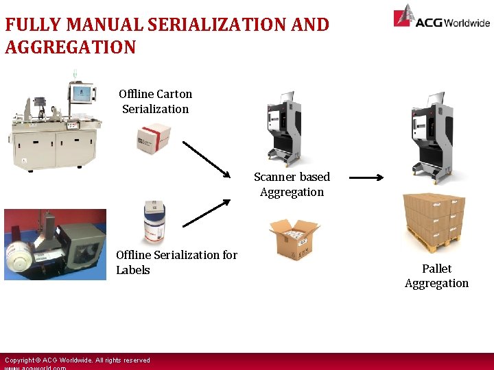 FULLY MANUAL SERIALIZATION AND AGGREGATION Offline Carton Serialization Scanner based Aggregation Offline Serialization for