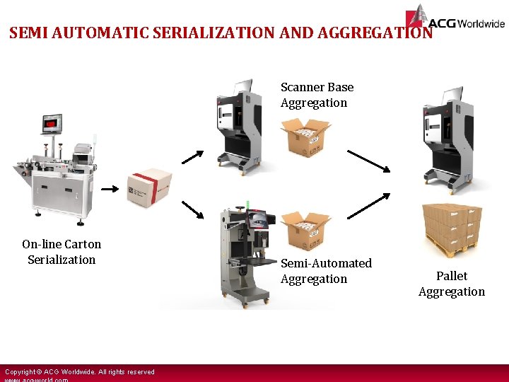 SEMI AUTOMATIC SERIALIZATION AND AGGREGATION Scanner Base Aggregation On-line Carton Serialization Copyright © ACG