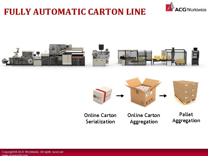 FULLY AUTOMATIC CARTON LINE Online Carton Serialization Copyright © ACG Worldwide. All rights reserved