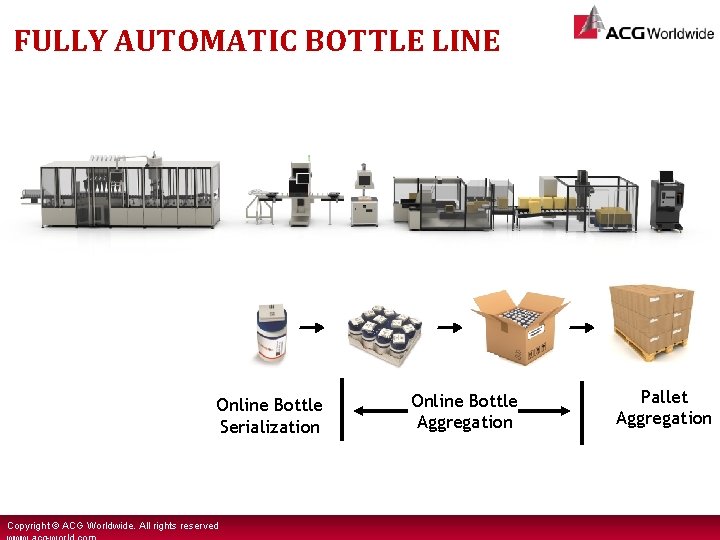 FULLY AUTOMATIC BOTTLE LINE Online Bottle Serialization Copyright © ACG Worldwide. All rights reserved