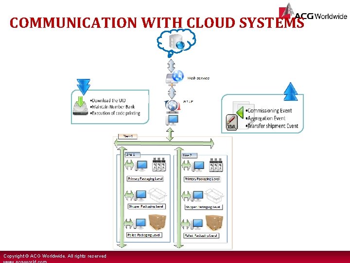 COMMUNICATION WITH CLOUD SYSTEMS Copyright © ACG Worldwide. All rights reserved 