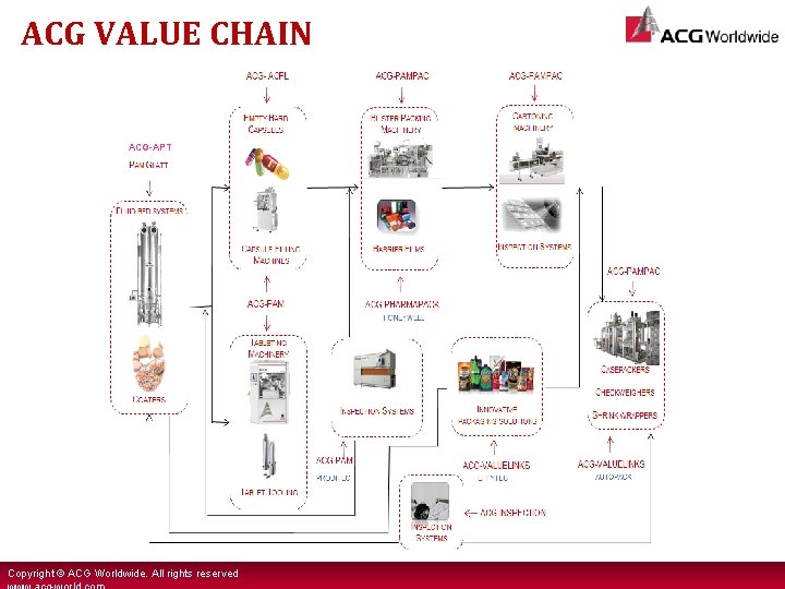 ACG VALUE CHAIN ACG-APT Copyright © ACG Worldwide. All rights reserved 