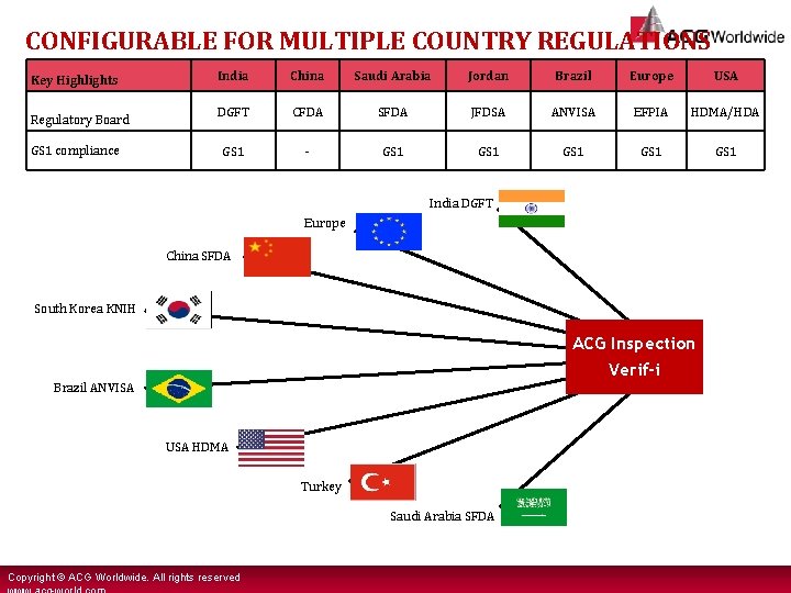 CONFIGURABLE FOR MULTIPLE COUNTRY REGULATIONS Key Highlights Regulatory Board GS 1 compliance India China