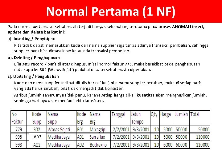 Normal Pertama (1 NF) Pada normal pertama tersebut masih terjadi banyak kelemahan, terutama pada