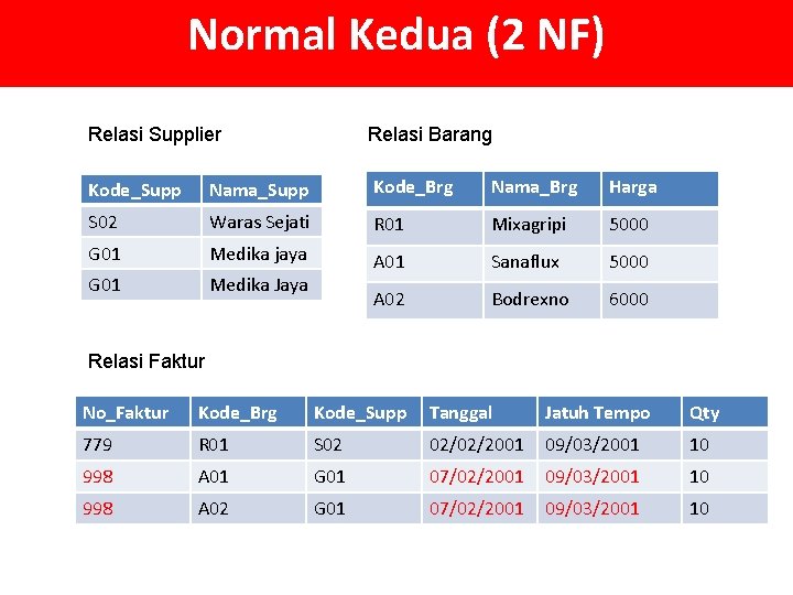 Normal Kedua (2 NF) Relasi Supplier Relasi Barang Kode_Supp Nama_Supp Kode_Brg Nama_Brg Harga S