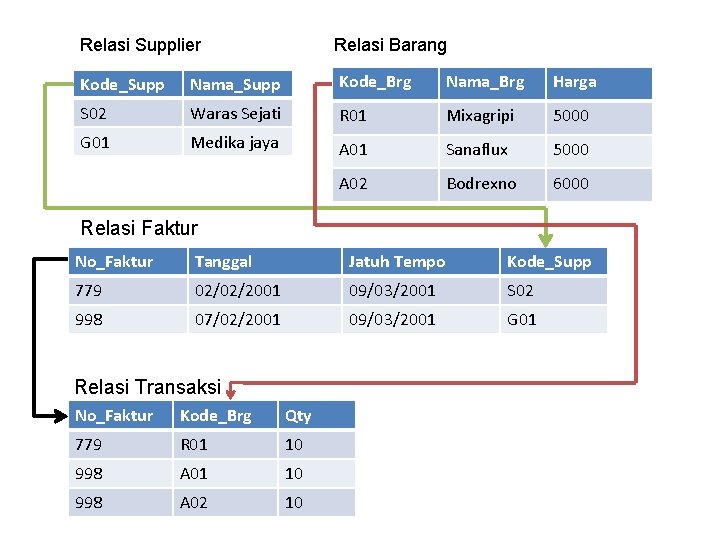 Relasi Supplier Relasi Barang Kode_Supp Nama_Supp Kode_Brg Nama_Brg Harga S 02 Waras Sejati R
