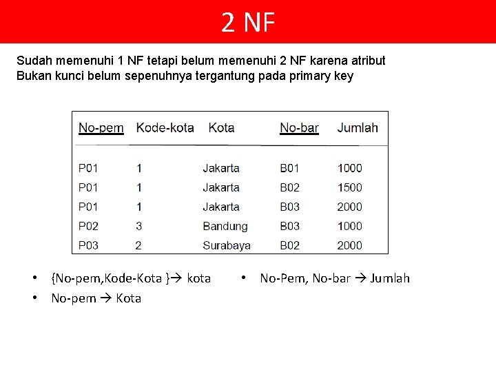 2 NF Sudah memenuhi 1 NF tetapi belum memenuhi 2 NF karena atribut Bukan