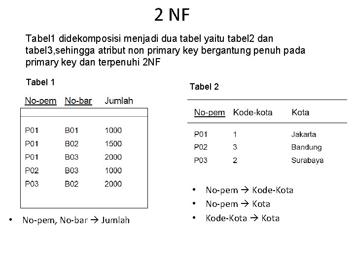 2 NF Tabel 1 didekomposisi menjadi dua tabel yaitu tabel 2 dan tabel 3,