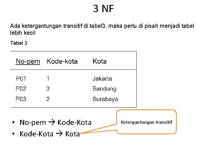 3 NF Ada ketergantungan transitif di tabel 3, maka perlu di pisah menjadi tabel