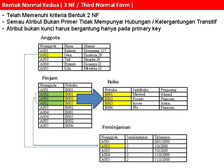 Bentuk Normal Kedua ( 3 NF / Third Normal Form ) • Telah Memenuhi