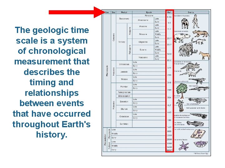 The geologic time scale is a system of chronological measurement that describes the timing