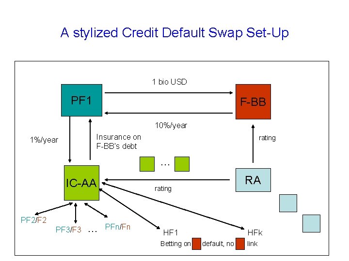 A stylized Credit Default Swap Set-Up 1 bio USD PF 1 F-BB 10%/year Insurance