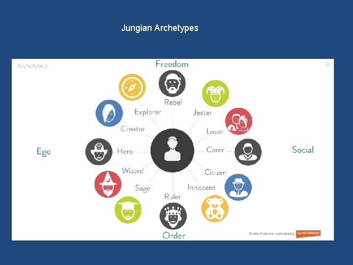 Jungian Archetypes 