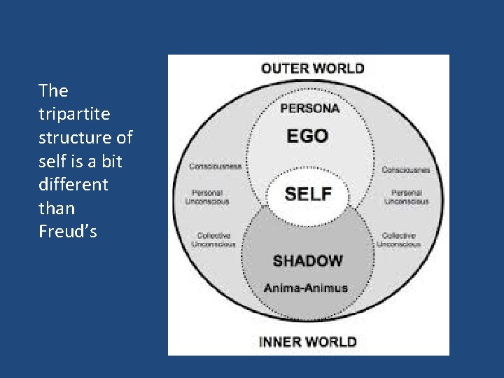 The tripartite structure of self is a bit different than Freud’s 