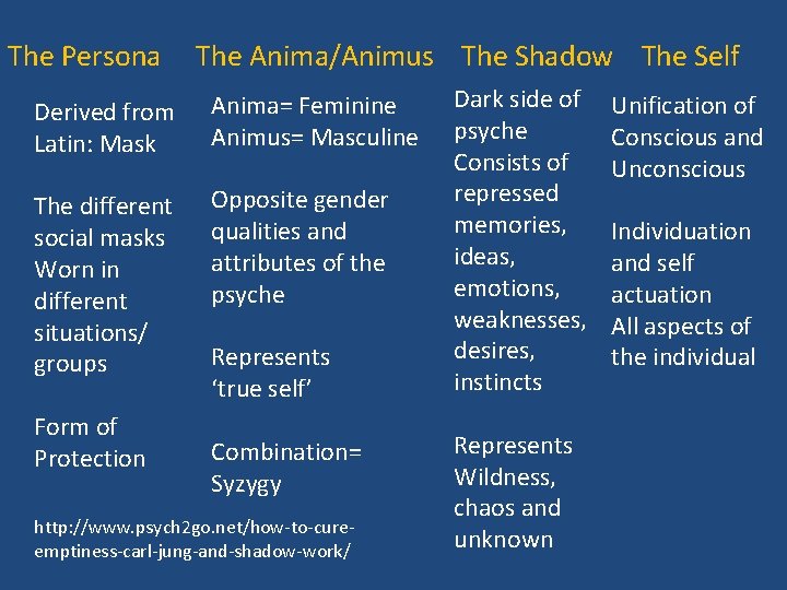 The Persona The Anima/Animus The Shadow The Self Derived from Latin: Mask Anima= Feminine