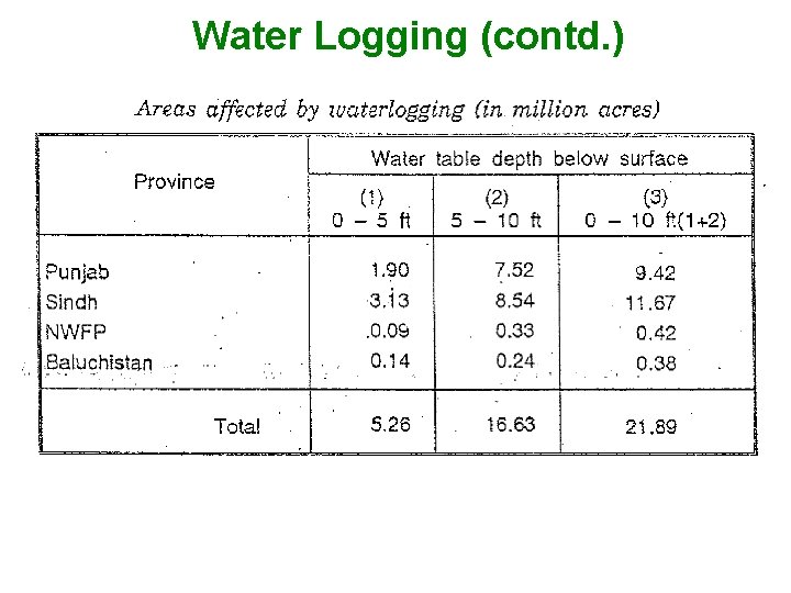 Water Logging (contd. ) 