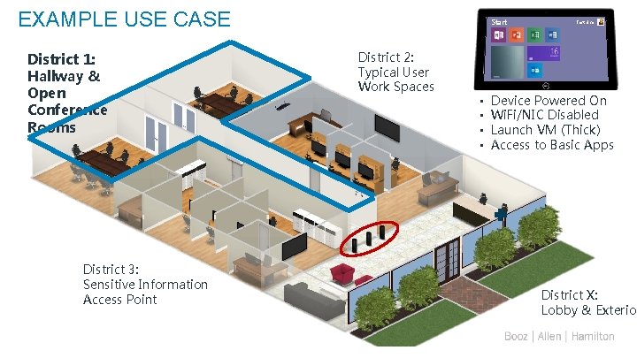 EXAMPLE USE CASE District 1: Hallway & Open Conference Rooms District 3: Sensitive Information