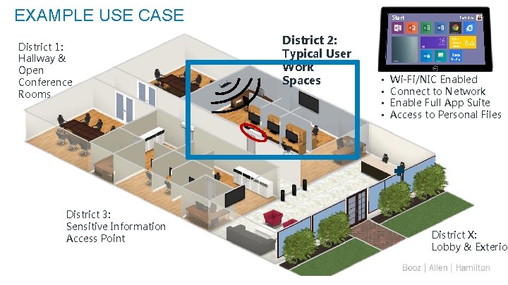 EXAMPLE USE CASE District 1: Hallway & Open Conference Rooms District 3: Sensitive Information