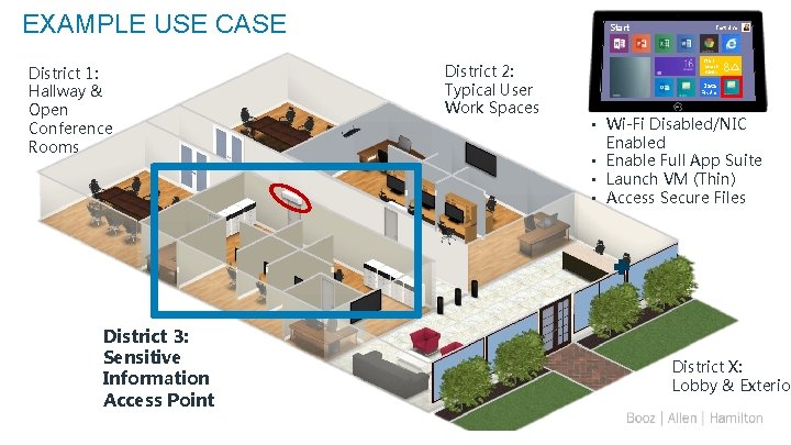 EXAMPLE USE CASE District 1: Hallway & Open Conference Rooms District 3: Sensitive Information
