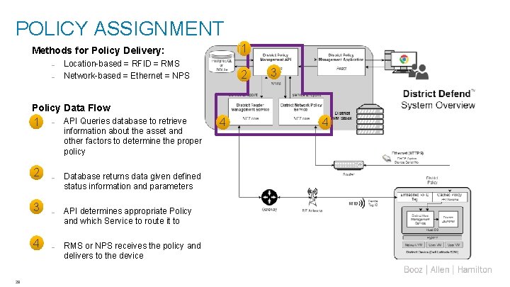 POLICY ASSIGNMENT 1 Methods for Policy Delivery: – – Location-based = RFID = RMS