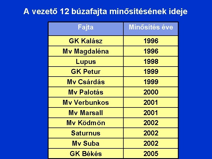 A vezető 12 búzafajta minősítésének ideje Fajta Minősítés éve GK Kalász 1996 Mv Magdaléna