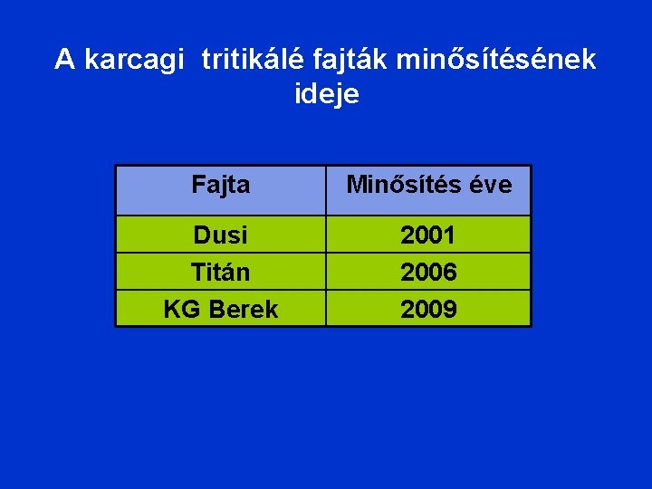 A karcagi tritikálé fajták minősítésének ideje Fajta Minősítés éve Dusi Titán KG Berek 2001