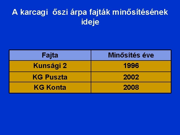 A karcagi őszi árpa fajták minősítésének ideje Fajta Kunsági 2 Minősítés éve 1996 KG