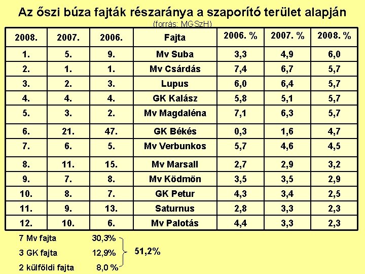 Az őszi búza fajták részaránya a szaporító terület alapján (forrás: MGSz. H) 2008. 2007.